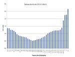 low noise measurements