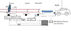 Pass-by-system Rion Norsonic ISO362 R51.03